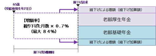出所：日本年金機構「年金の繰下げ受給」