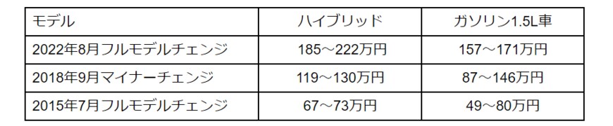 出所：トヨタ自動車公式サイト「トヨタ車買取」買取り参考価格情報をもとに筆者作成