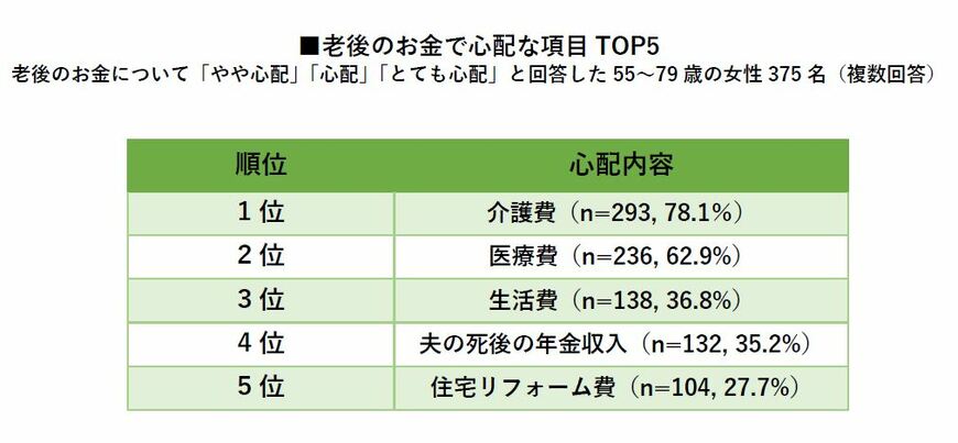 老後のお金で心配なことについて（出典：ハルメク 生きかた上手研究所調べ）