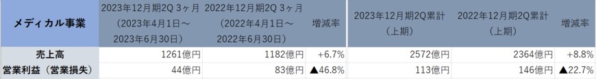 出所：「キヤノン株式会社　2023年12月期 第2四半期決算説明会資料」より著者作成