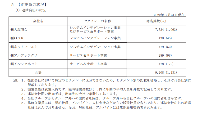 出所：株式会社大塚商会「有価証券報告書」