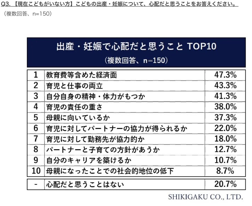 出所：株式会社識学「【働く女性のこどもに関する調査】政府の少子化対策「期待していない」6割以上にものぼる」