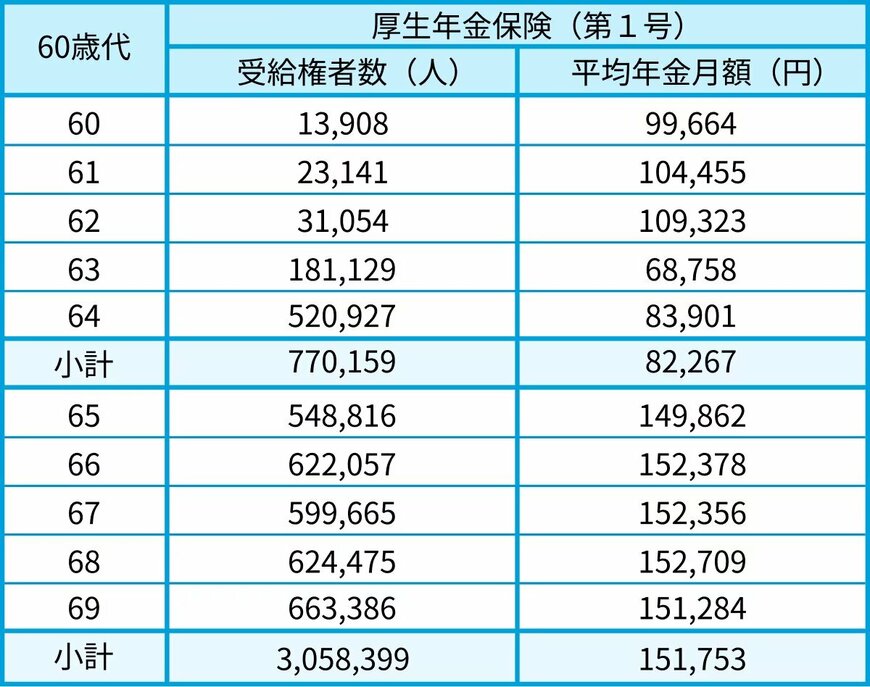 60歳代の厚生年金の年金月額一覧表