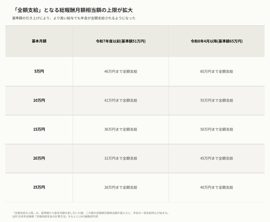 「全額支給」となる総報酬月額相当額の上限が拡大