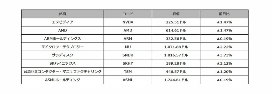 米半導体関連銘柄の値動き一覧