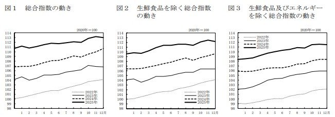 2026年1月発表の消費者物価指数CPI
