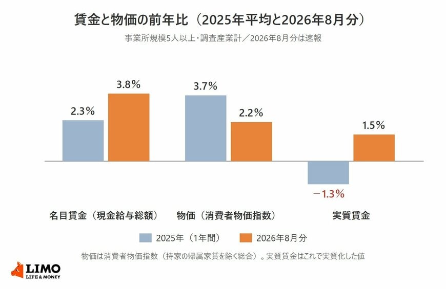 名目賃金・物価・実質賃金の前年比を2025年と2026年8月分で比べた棒グラフ