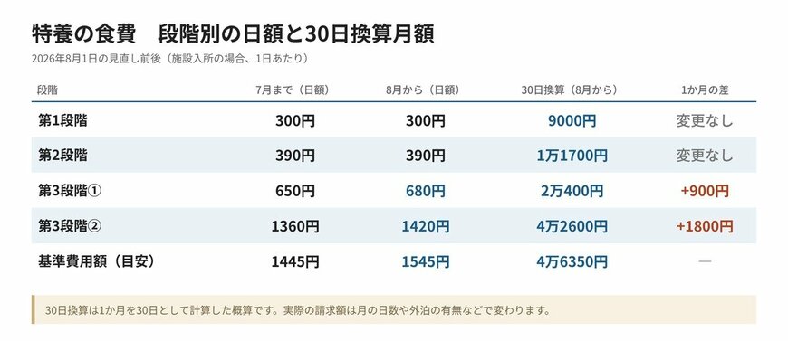 特養の食費　段階別の日額と30日換算月額