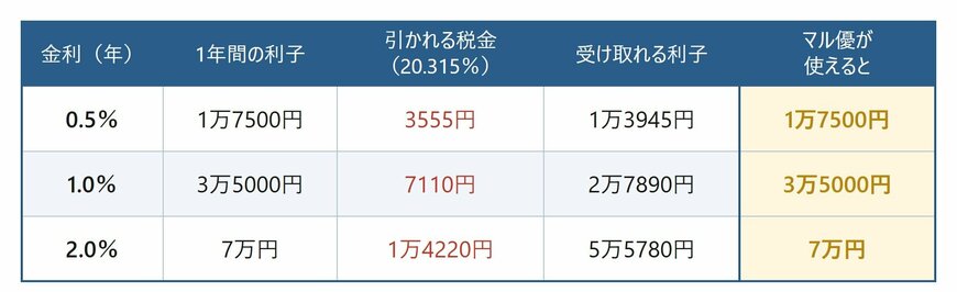 元本350万円を年0.5％・1.0％・2.0％で1年間預けた場合の利子、引かれる税金、受け取れる利子、マル優が使えた場合の比較表