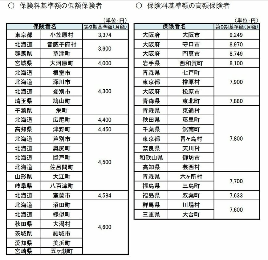 介護保険料ランキング