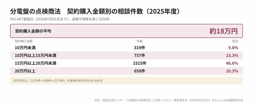 分電盤の点検商法　契約購入金額別の相談件数と割合（2025年度、3250件）