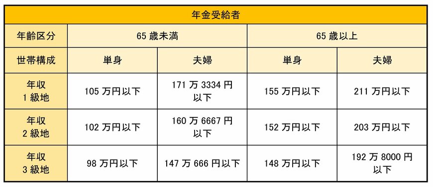 住民税非課税世帯の年収の目安