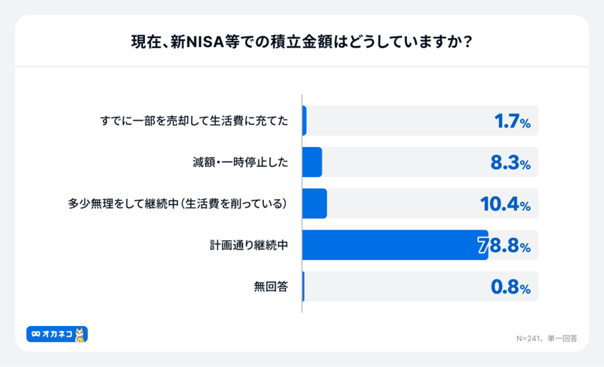 新NISAなどでの積み立て金額はどうしているか
