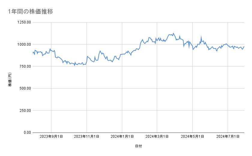 サイバーエージェントの株価推移（1年間）