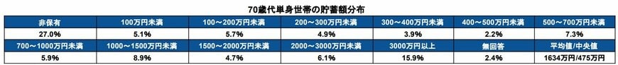 70歳代単身世帯の貯蓄額の分布