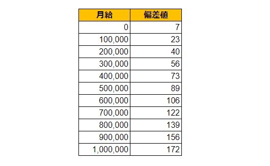 埼玉県草加市の月給偏差値表