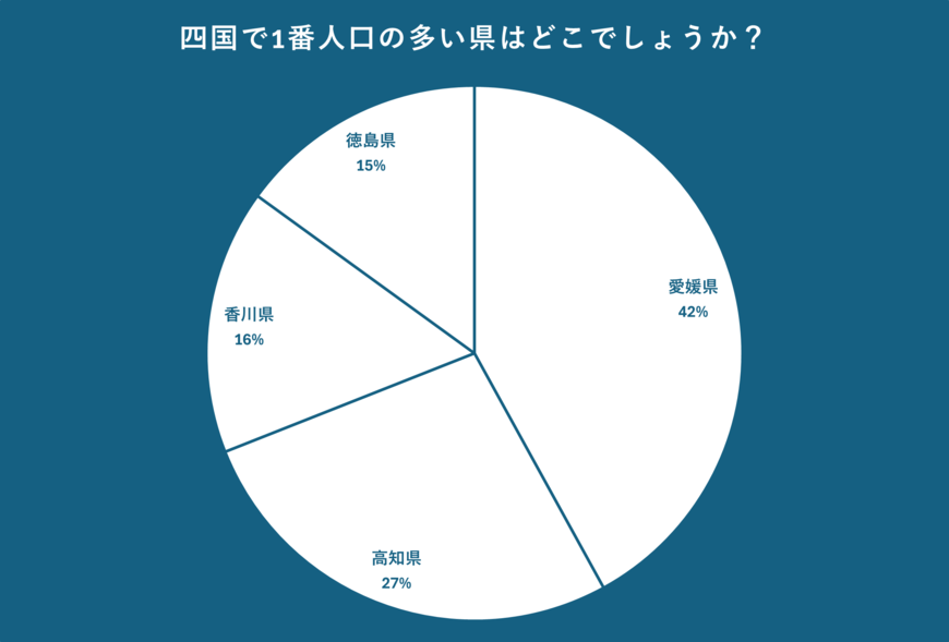 四国の人口についてのアンケート