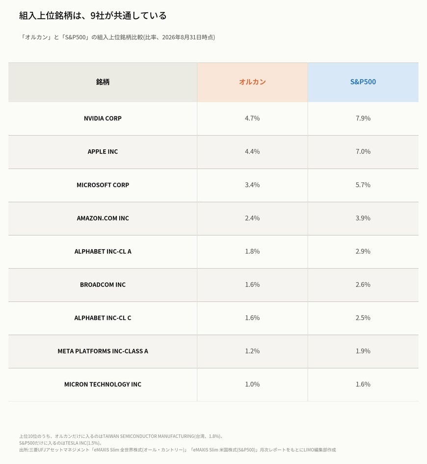 組入上位銘柄は、9社が共通している