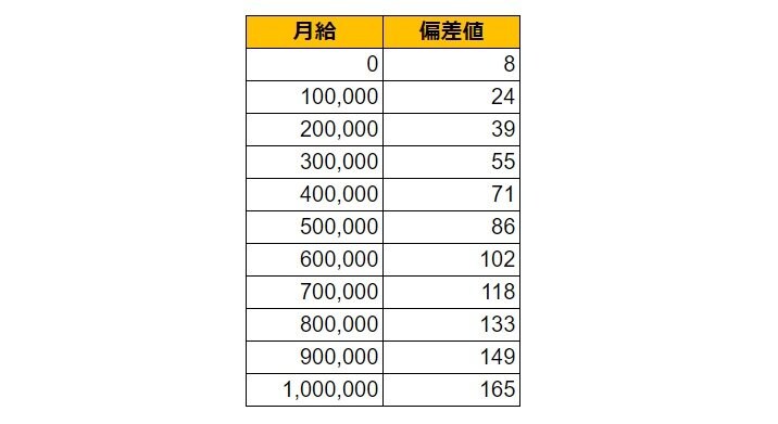 東京都文京区の月給偏差値表
