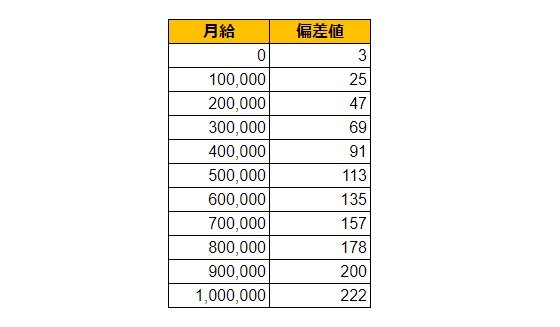 島根県益田市の月給偏差値表