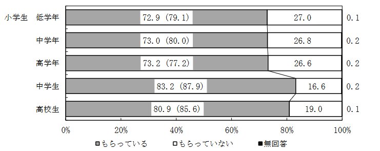 お小遣いをもらう人の割合