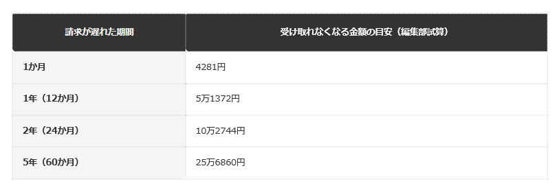 【請求が遅れた期間別の目安金額（編集部試算）】