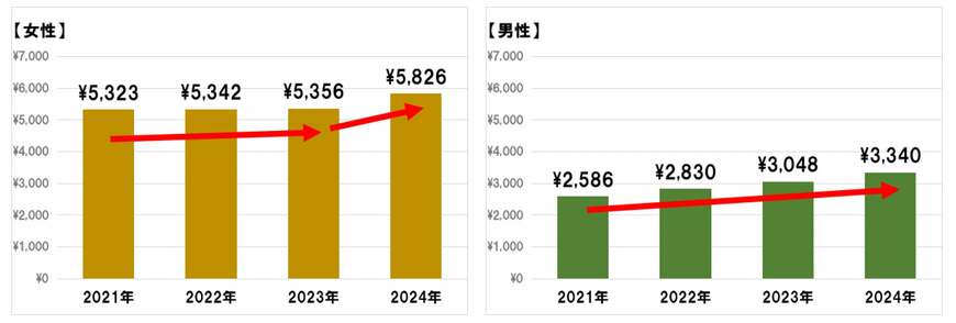 1か月あたりの美容費。男女別直近4年の推移