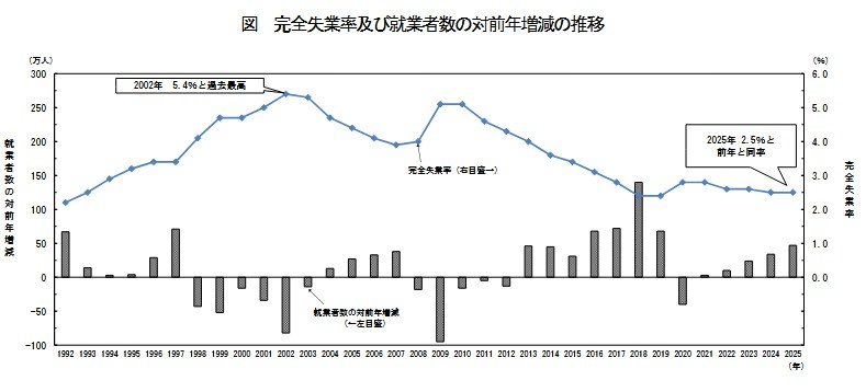 完全失業率及び就業者数の対前年増減の推移
