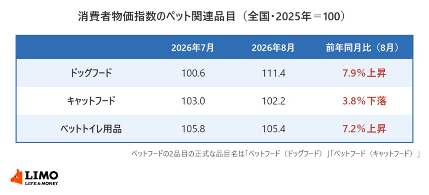 総務省統計局「2025年基準 消費者物価指数 全国 2026年8月分」のペット関連品目の指数を示した表。ドッグフードは2026年7月100.6、8月111.4で前年同月比7.9％上昇。キャットフードは7月103.0、8月102.2で前年同月比3.8％下落。ペットトイレ用品は7月105.8、8月105.4で前年同月比7.2％上昇