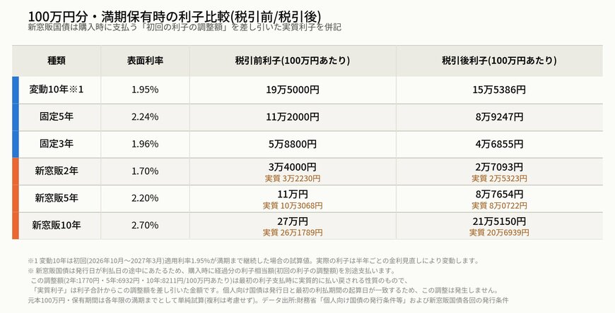 個人向け国債(変動10年・固定5年・固定3年)と新窓販国債(2年・5年・10年)について、額面100万円分を満期保有した場合の利子を税引前・税引後で比較した表。固定5年は税引前11万2000円・税引後8万9247円、新窓販10年は税引前27万円・税引後21万5150円などを掲載。新窓販国債は購入時に支払う初回の利子の調整額を差し引いた実質利子も併記(新窓販10年は実質税引前26万1789円・実質税引後20万6939円)。変動10年は初回適用利率での試算である旨を注記