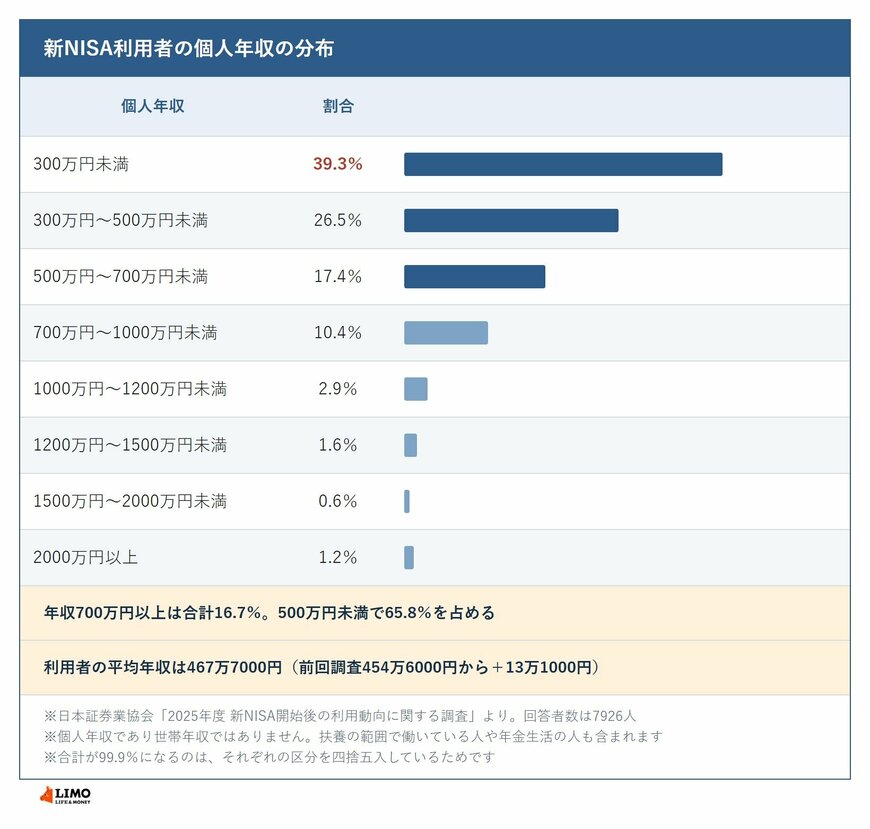 新NISA利用者の年収分布