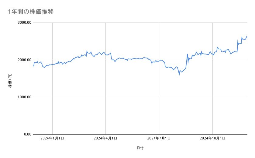 セブン&アイ・ホールディングスの株価推移(1年間)