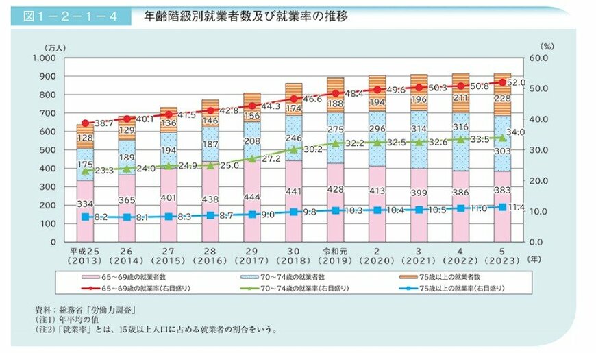 65歳以上の就業者数及び就業率