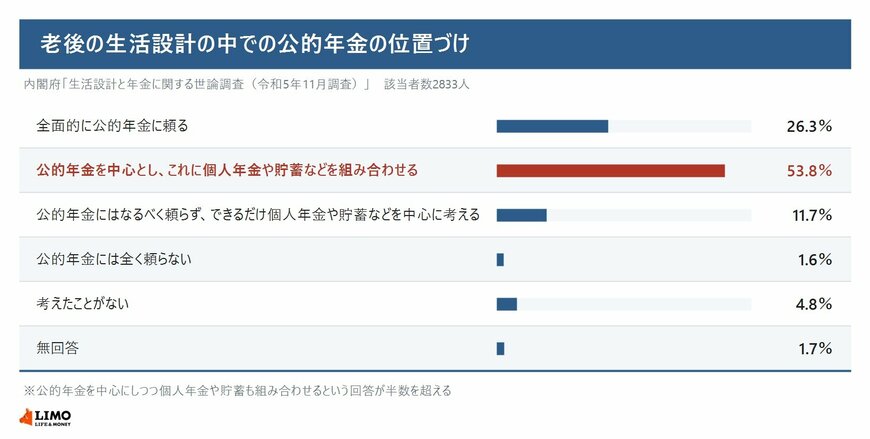老後の生活設計の中での公的年金の位置づけについて、6つの選択肢ごとの回答割合を並べた図