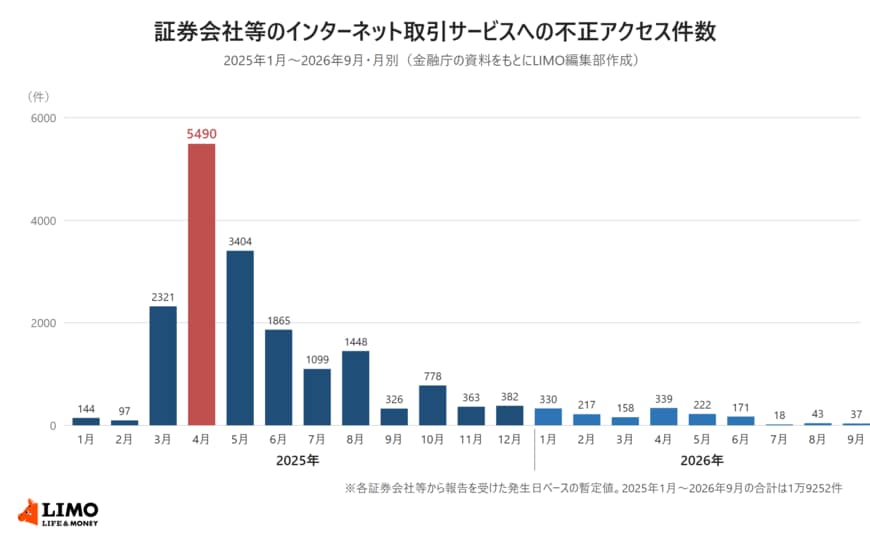 金融庁の資料をもとに、2025年1月から2026年9月までの証券会社等のインターネット取引サービスへの不正アクセス件数を月別に示した棒グラフ。2025年4月の5490件が最も多い