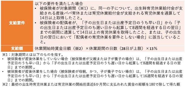 育児休業給付金の給付率