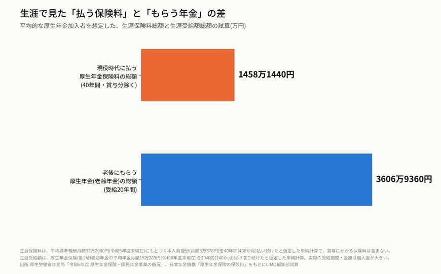 生涯で見た「払う保険料」と「もらう年金」の差