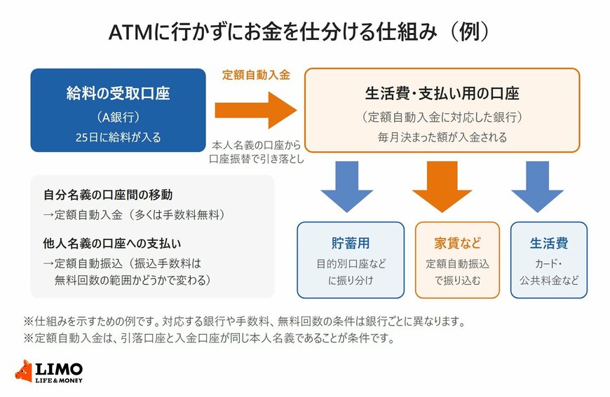 ATMに行かずにお金を仕分ける仕組み（例）