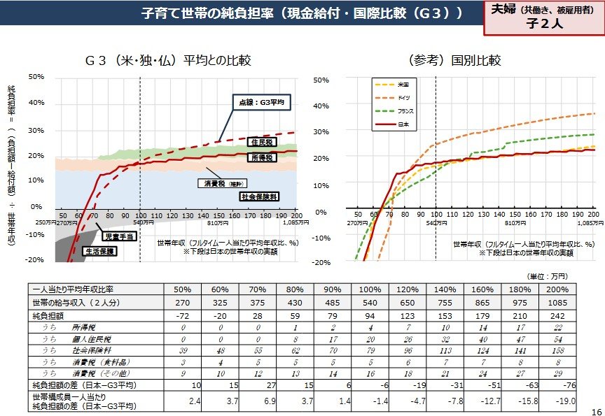 子育て世帯の純負担率(現金給付・国際比較(G3))