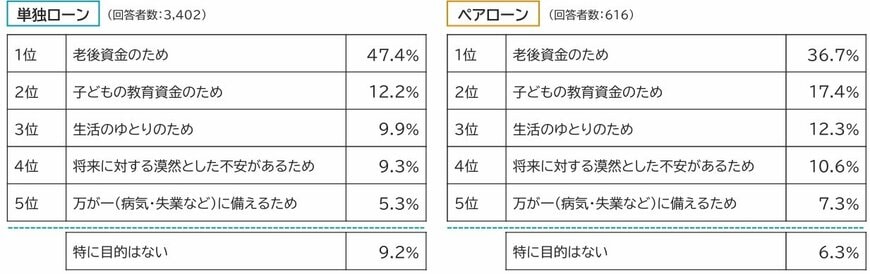 資産形成を行っている最大の目的