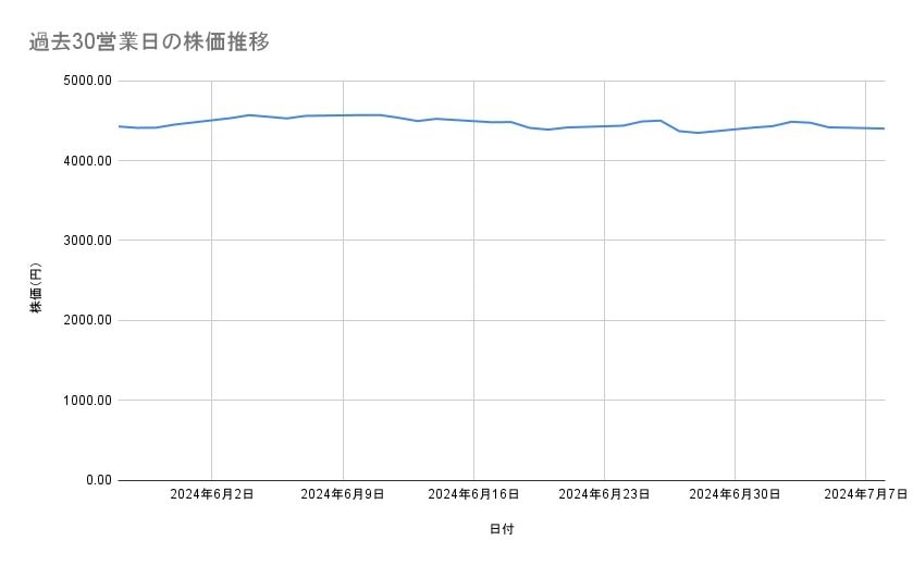 JTの株価推移(過去30営業日)