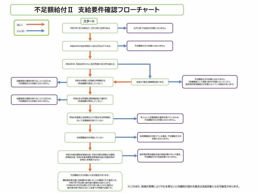 不足額給付Ⅱ 支給要件確認フローチャート(江戸川区の場合)