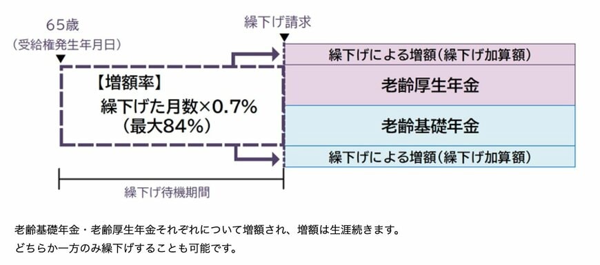 年金の繰下げ受給