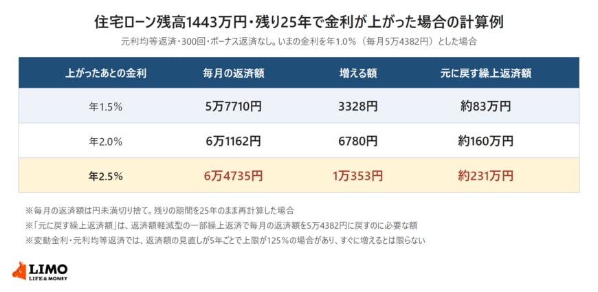 住宅ローン残高1443万円・残り25年で、金利が年1.0％から年1.5％・年2.0％・年2.5％に上がった場合の毎月の返済額の増加と、返済額軽減型の一部繰上返済で元の返済額に戻すのに必要な額を並べた表