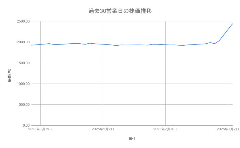 イオンモールの株価推移(過去30営業日)