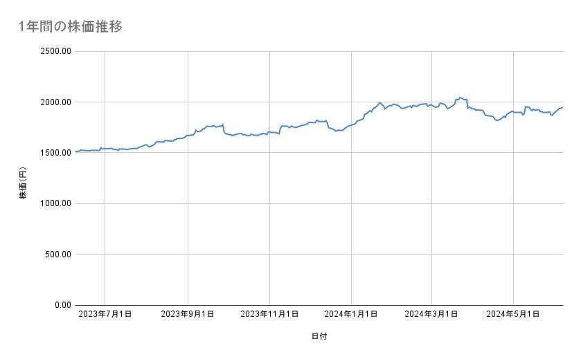 ソフトバンクの株価推移（1年間）