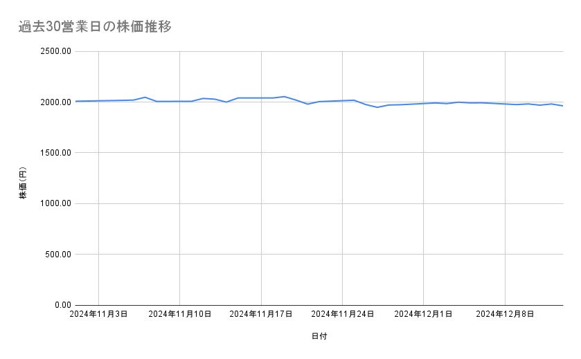 INPEXの株価推移(過去30営業日)