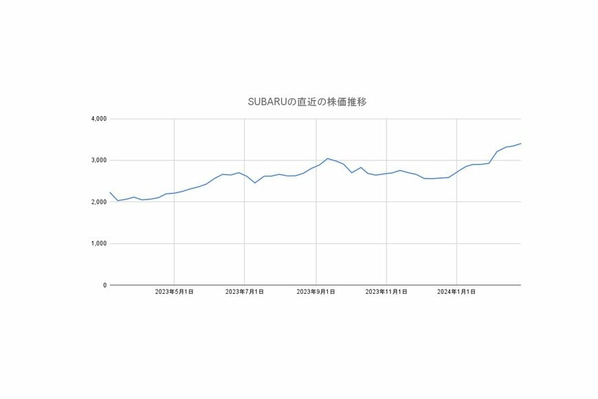 SUBARUの株価チャートのグラフ