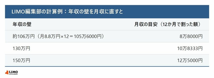 年収の壁を月収に直した計算例
