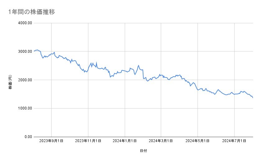 エムスリーの株価推移(1年間)